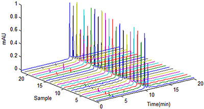 Gráficos de linhas indicando os resultados obtidos por um HPLC.